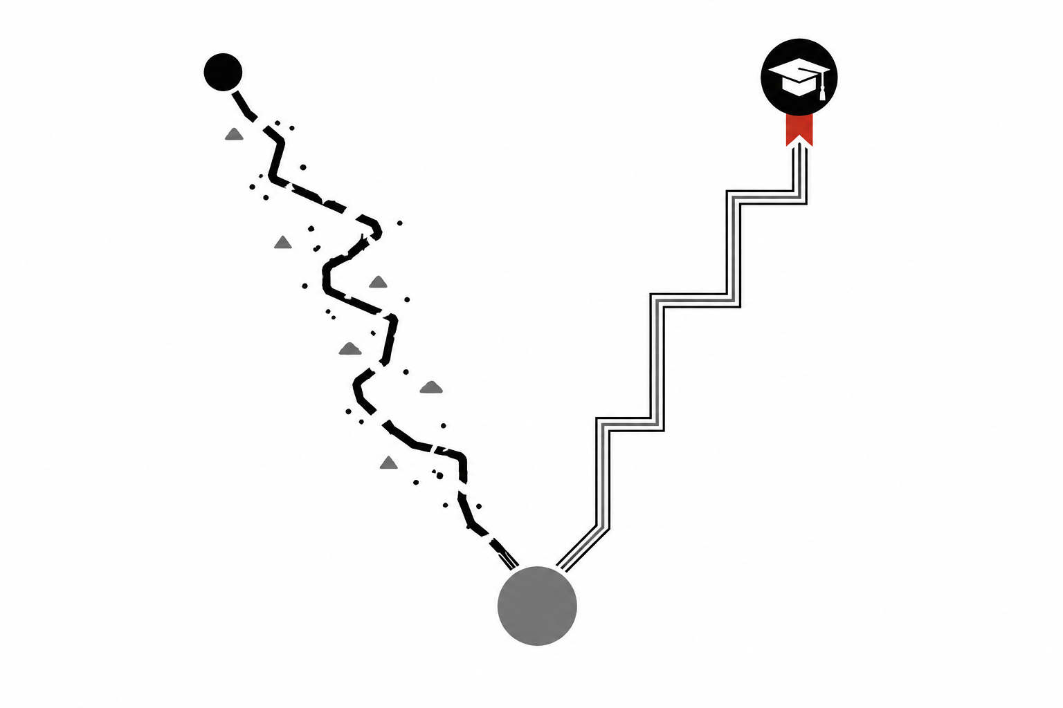 Two separate paths, one rough and one formal with a diploma marker, both converging into the same grey circle at the bottom.