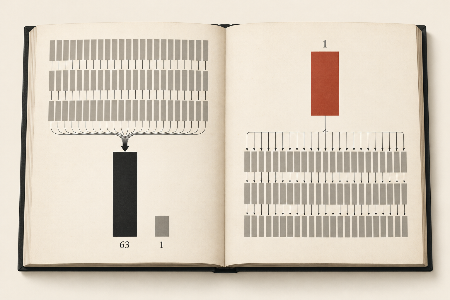 An open ledger. On the left page, 63 small grey columns feed into one tall black column that dwarfs the small grey national figure beside it. On the right page, one red column at the top feeds down into 63 grey columns.